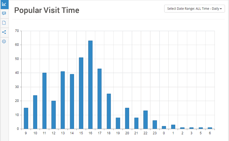 Popular Visit Time