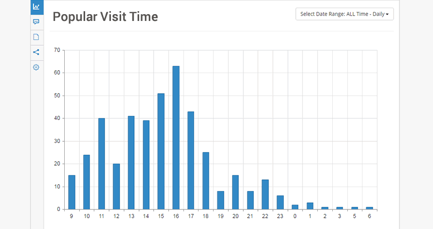 Popular Visit Time